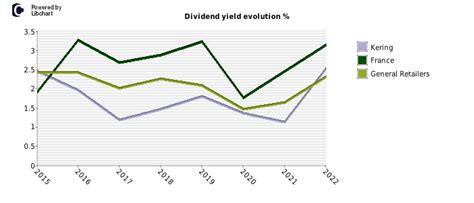 kering stock dividend